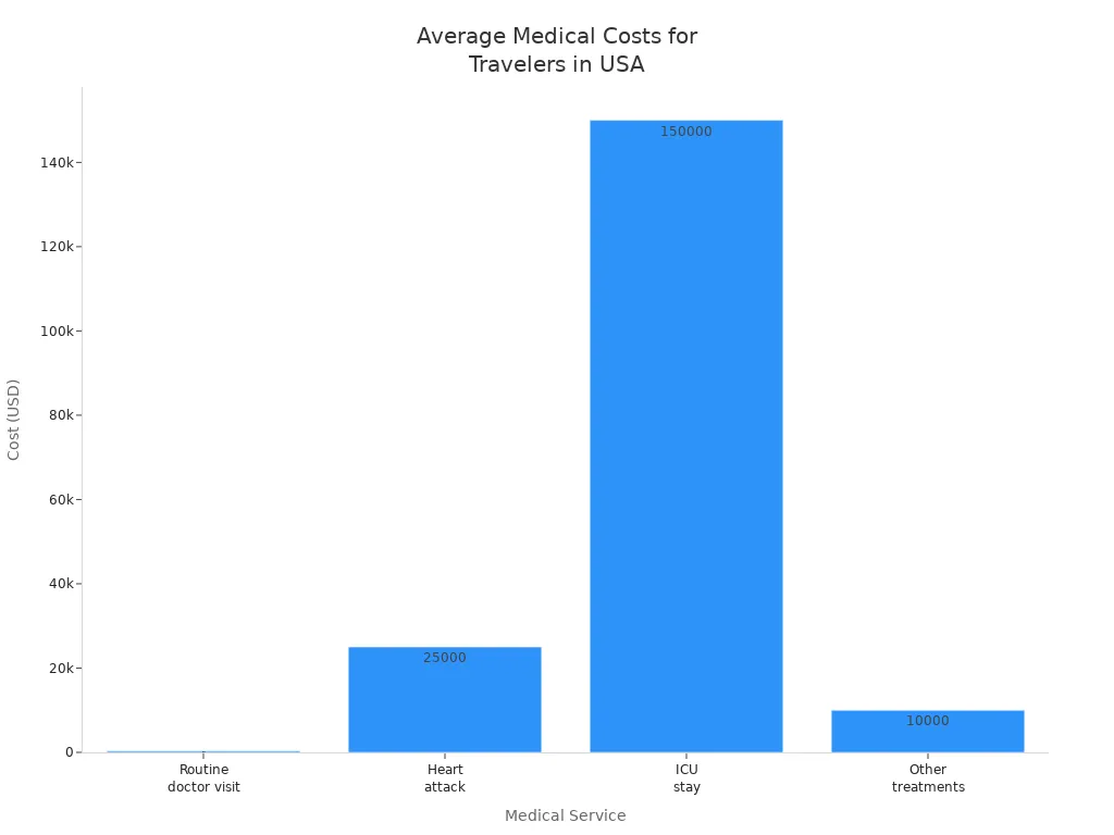 Bar chart showing average costs of medical care in the USA for travelers, including doctor visits, heart attacks, ICU stays, and other treatments.