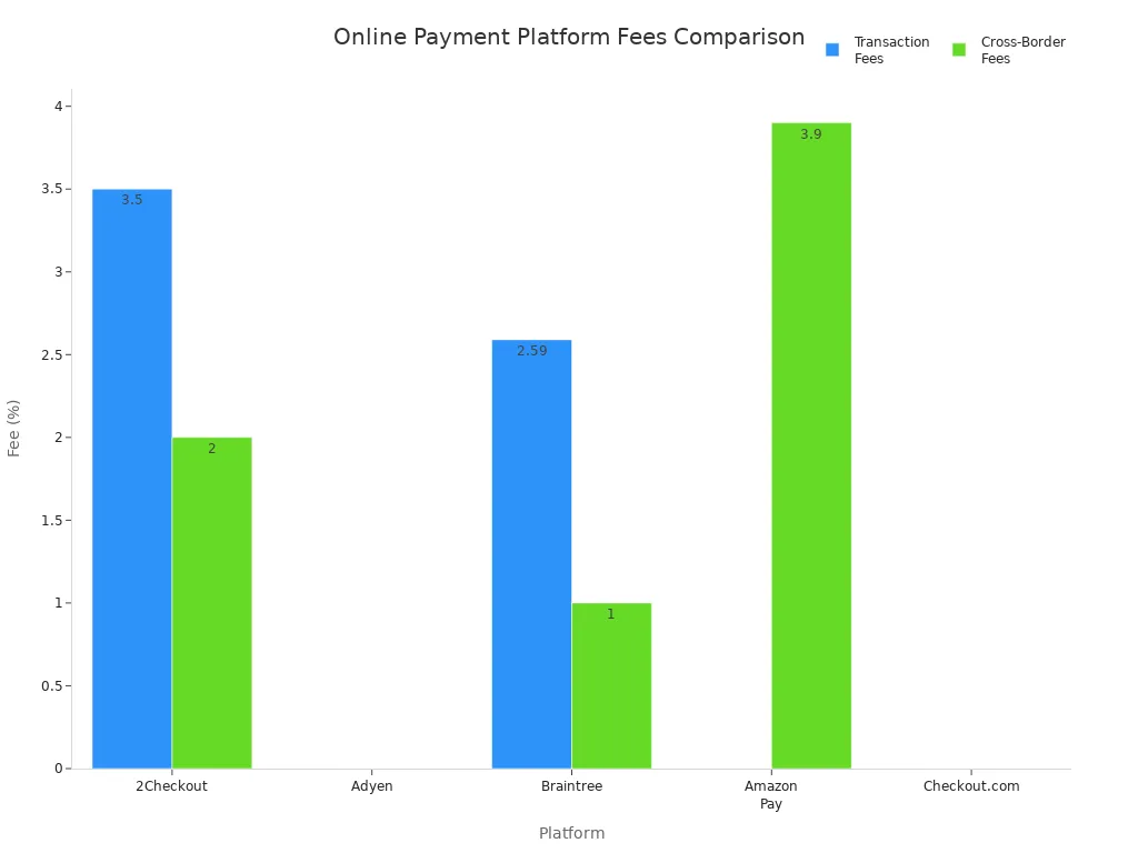 Bar chart comparing transaction and cross-border fees of online payment platforms