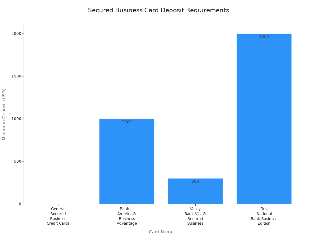 Bar chart comparing minimum deposit requirements for secured business credit cards