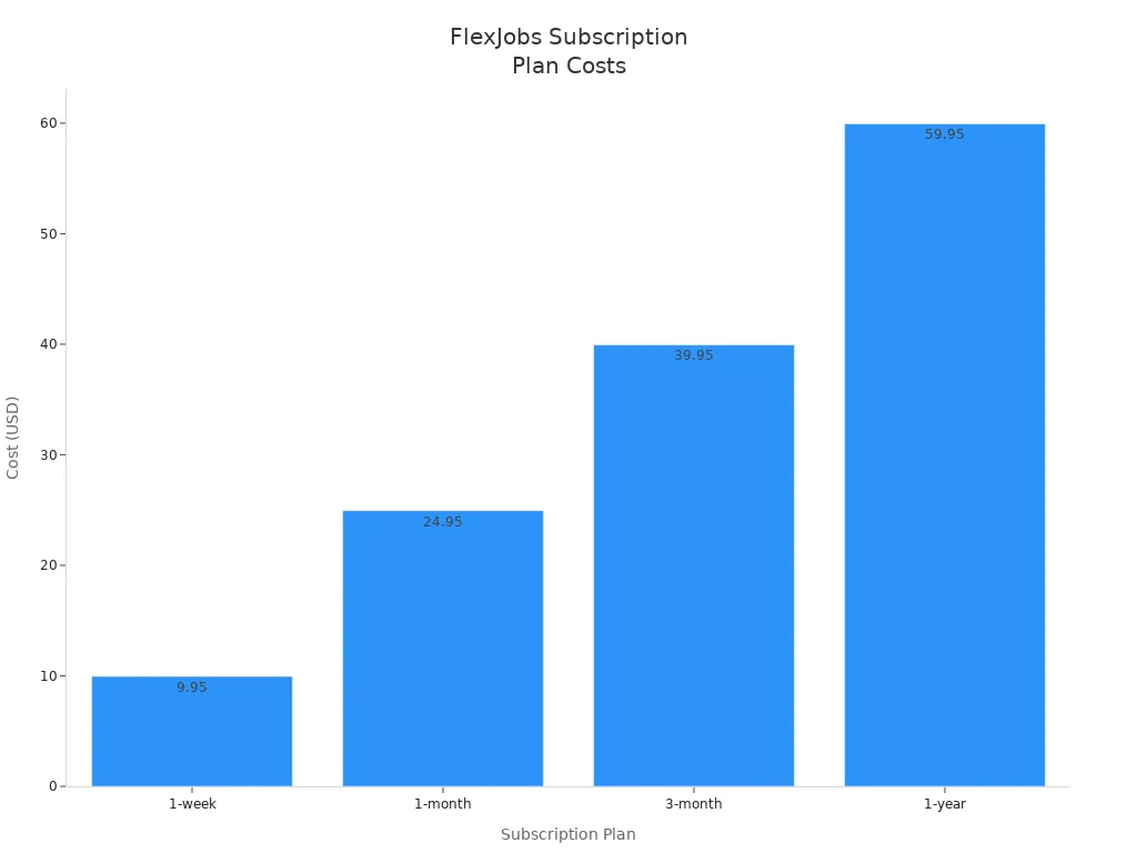 Bar chart comparing FlexJobs subscription plan costs