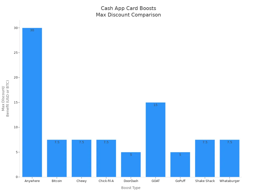 柱状图比较每种Cash App卡Boost类型的最大折扣或福利