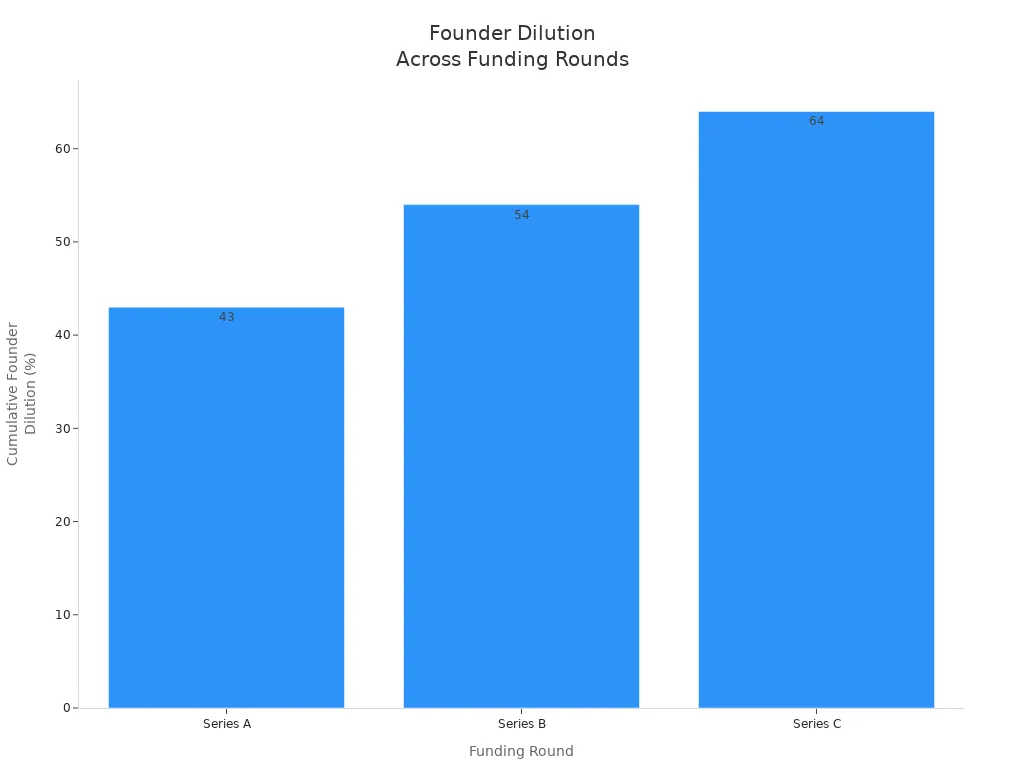 Bar chart showing increasing founder dilution from Series A to Series C