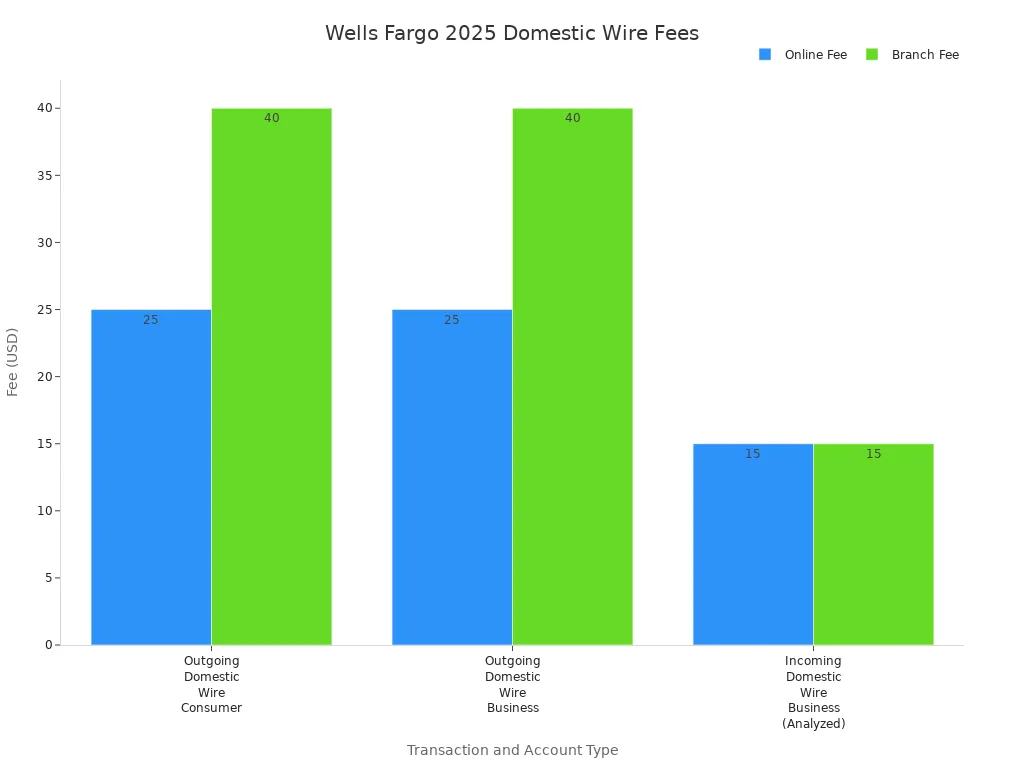 Bar chart comparing Wells Fargo domestic wire transfer fees for online and branch transactions in 2025