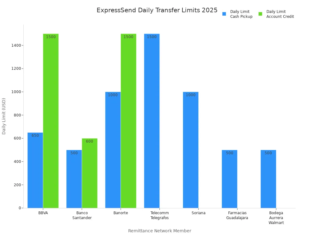 Bar chart comparing daily ExpressSend transfer limits by network member and transfer type