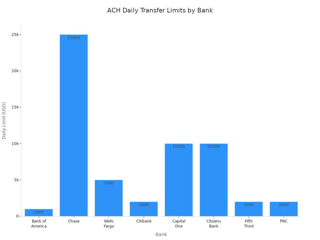 Bar chart comparing daily ACH transfer limits across major US banks