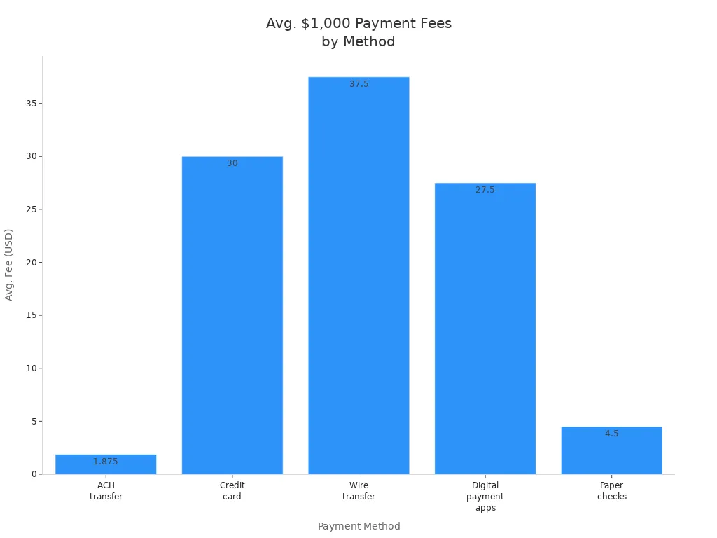 Bar chart comparing average $1,000 payment fees for ACH, credit card, wire transfer, digital payment apps, and paper checks