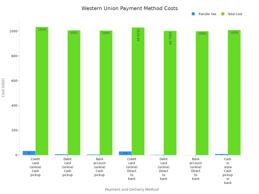 Bar chart comparing transfer fees and total costs for different Western Union payment and delivery methods.