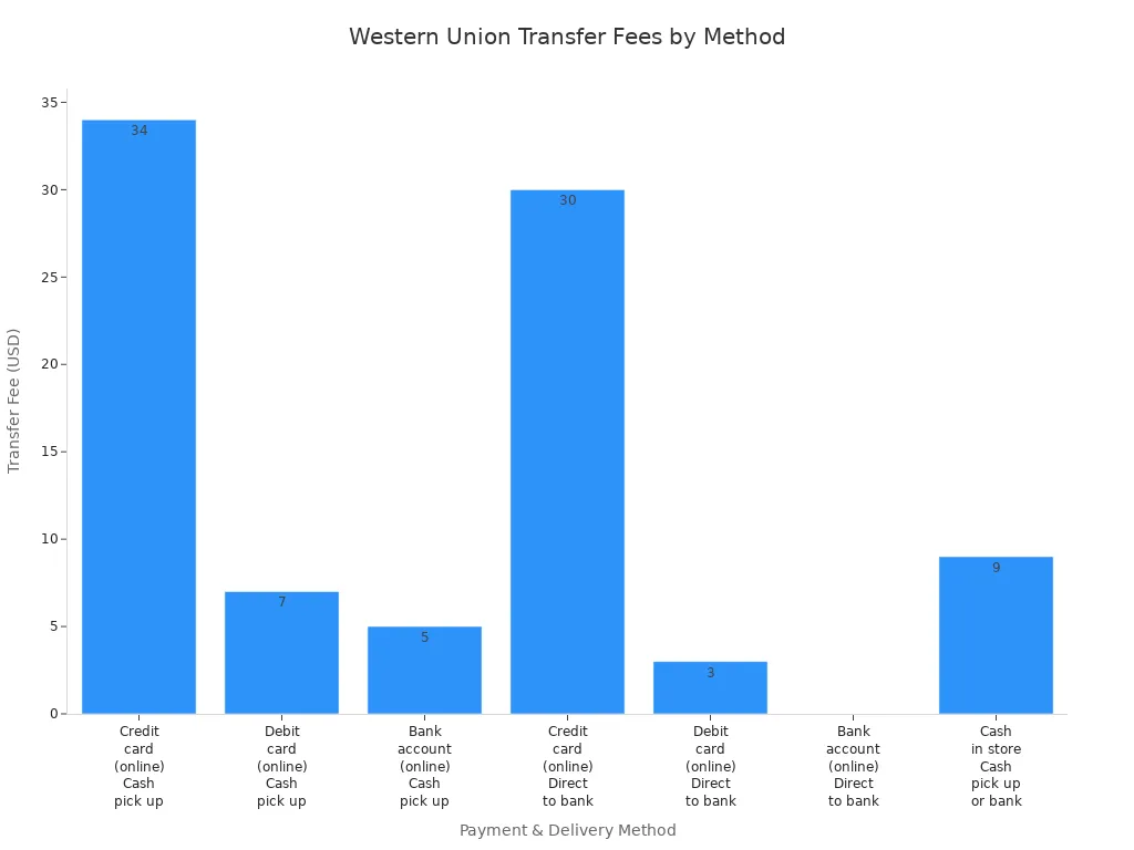 Bar chart comparing Western Union transfer fees for different payment and delivery methods