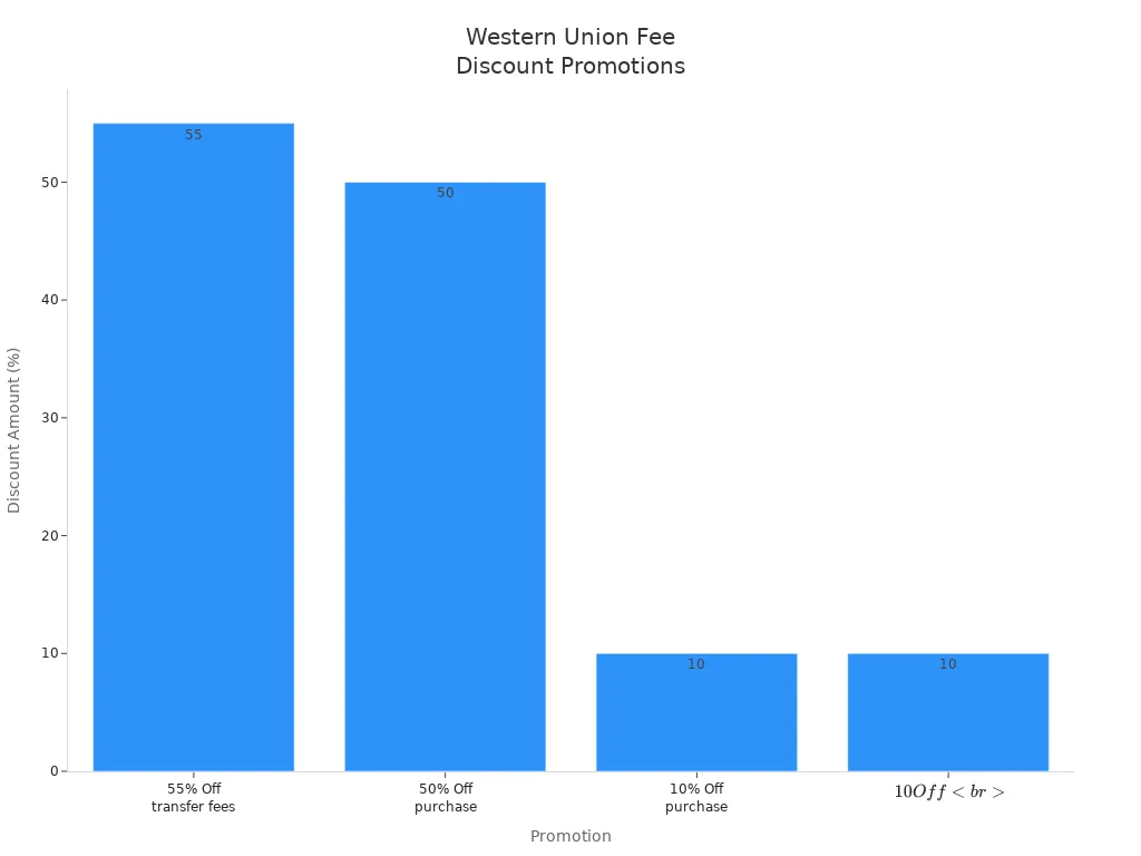 Bar chart comparing Western Union promotional discounts for transfer fees