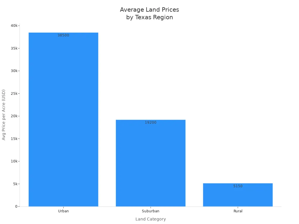 Bar chart comparing average land prices per acre for urban, suburban, and rural Texas regions in 2025