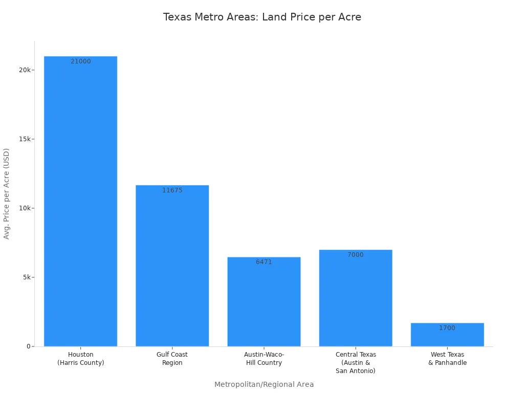Bar chart showing average price per acre for land in major Texas metropolitan and regional areas.