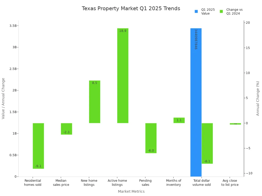 Grouped bar chart showing Texas property market metrics and their annual changes for Q1 2025