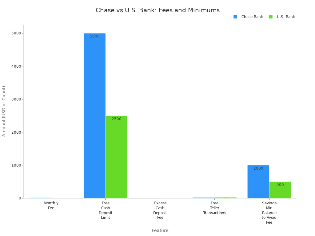 柱状图比较Chase和U.S. Bank商业账户费用和最低余额