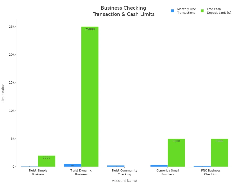 Bar chart comparing monthly free transactions and cash deposit limits for leading business checking accounts