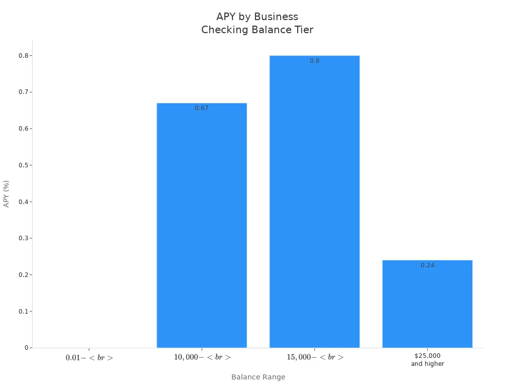 显示每个商业支票账户余额等级的 APY 柱状图