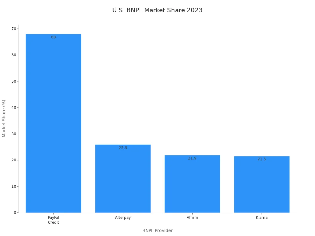 Bar chart comparing U.S. market share of PayPal Credit, Afterpay, Affirm, and Klarna in 2023