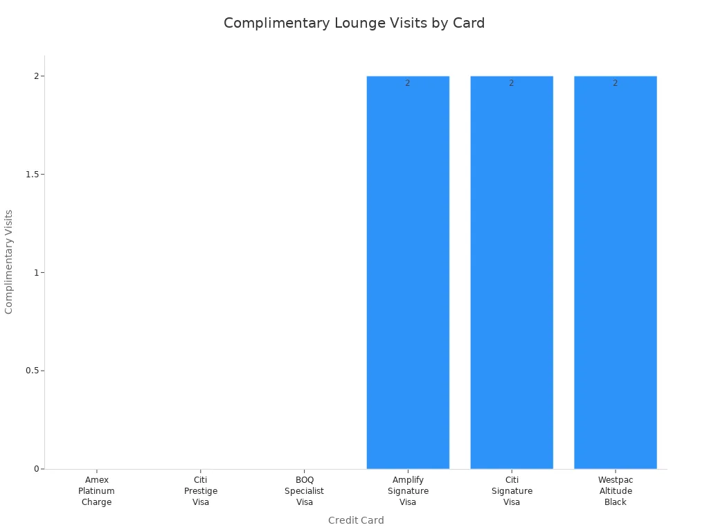 Bar chart comparing complimentary lounge visits for major Australian credit cards