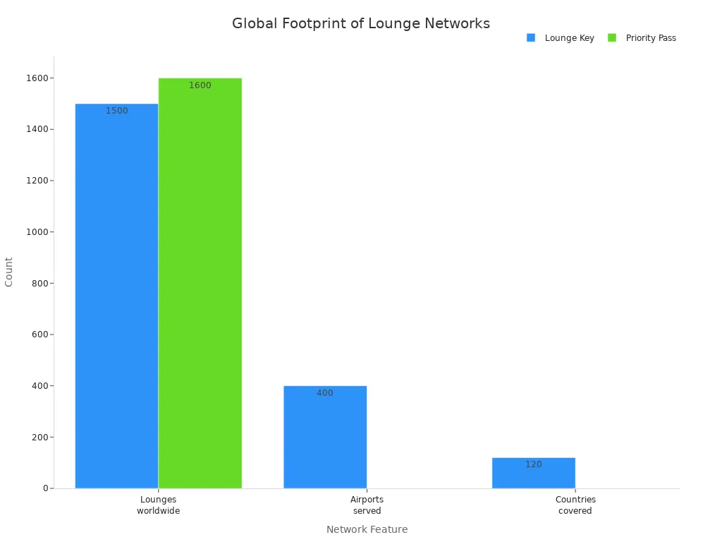 Bar chart comparing Lounge Key and Priority Pass by lounges, airports, and countries
