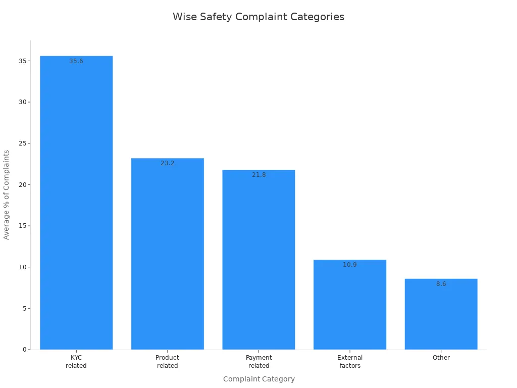 Bar chart showing Wise'style=