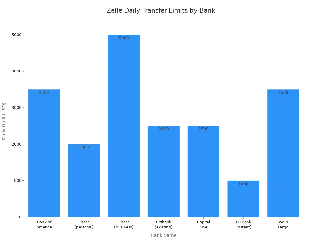 Bar chart comparing Zelle daily transfer limits across major US banks