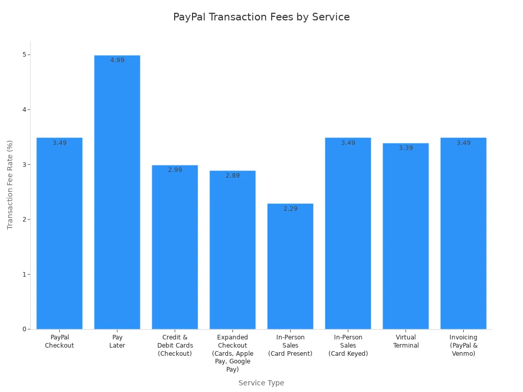 比较PayPal各种业务服务交易费率的柱状图