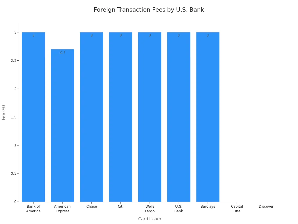 Bar chart comparing foreign transaction fees of major U.S. banks