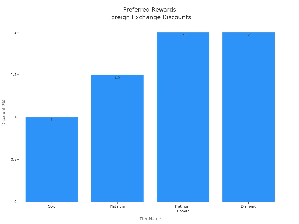 Bar chart showing Bank of America Preferred Rewards tiers and their foreign currency exchange discounts