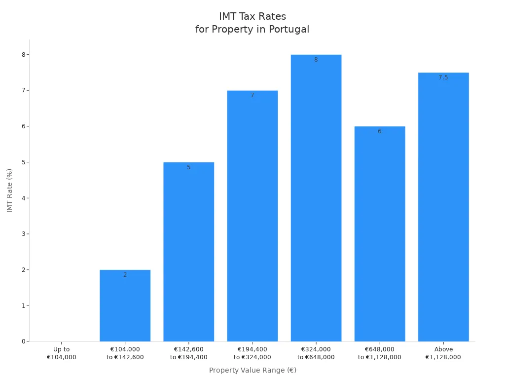 Bar chart showing IMT tax rates for different property value ranges in Portugal