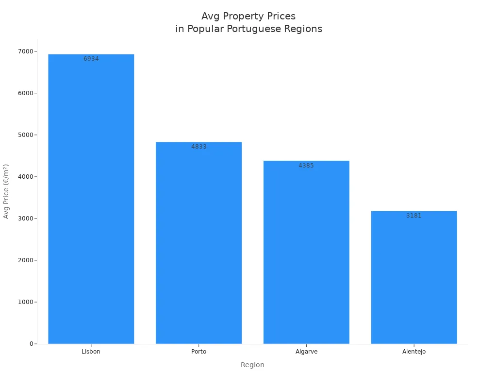 Bar chart comparing average property prices per square meter in Lisbon, Porto, Algarve, and Alentejo.