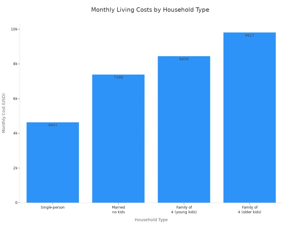 Bar chart comparing average monthly living costs for single-person, married couples without kids, and families of four in the US.