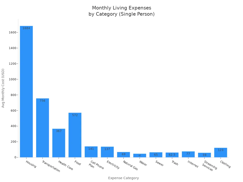 Bar chart showing average monthly living expenses by category for a single person in the U.S.