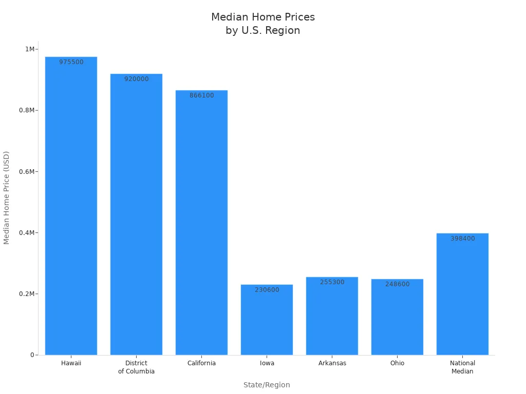 Bar chart comparing median home prices across selected U.S. states and the national median.