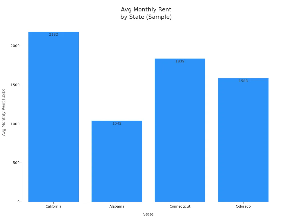 Bar chart comparing average monthly rent in California, Alabama, Connecticut, and Colorado