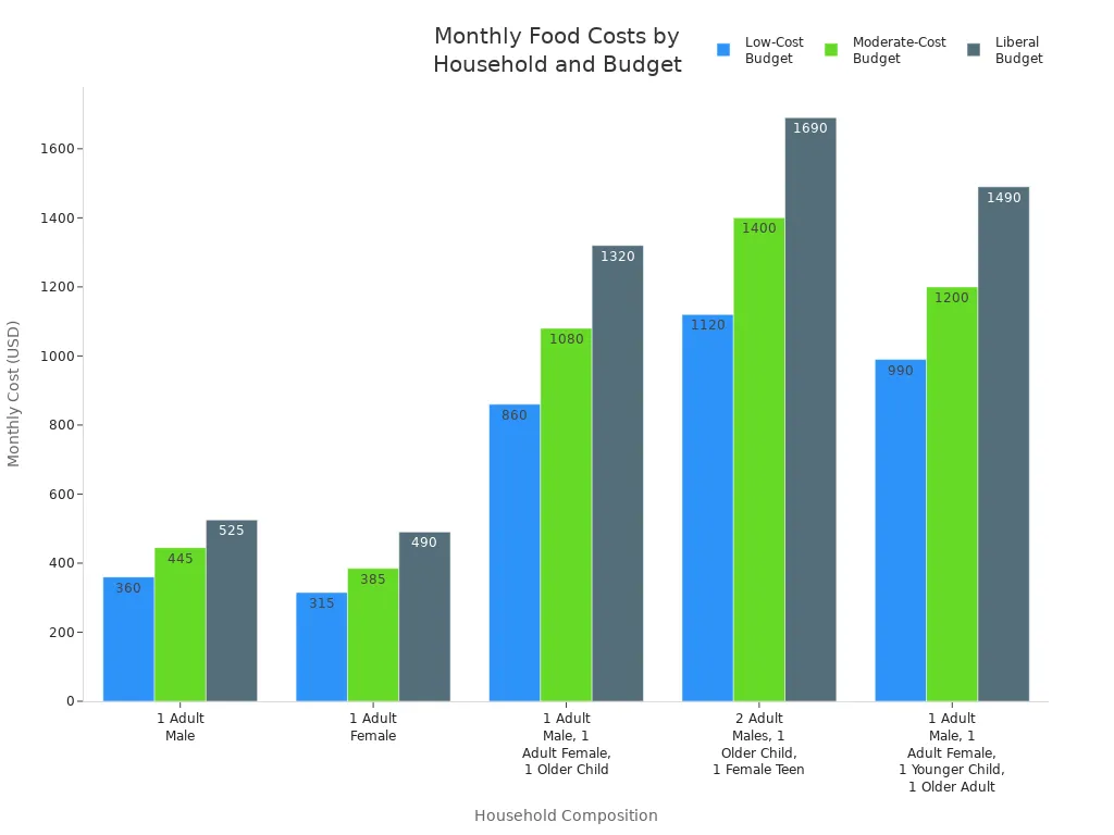 Bar chart comparing monthly food and grocery costs for various US household types across low, moderate, and liberal budgets.