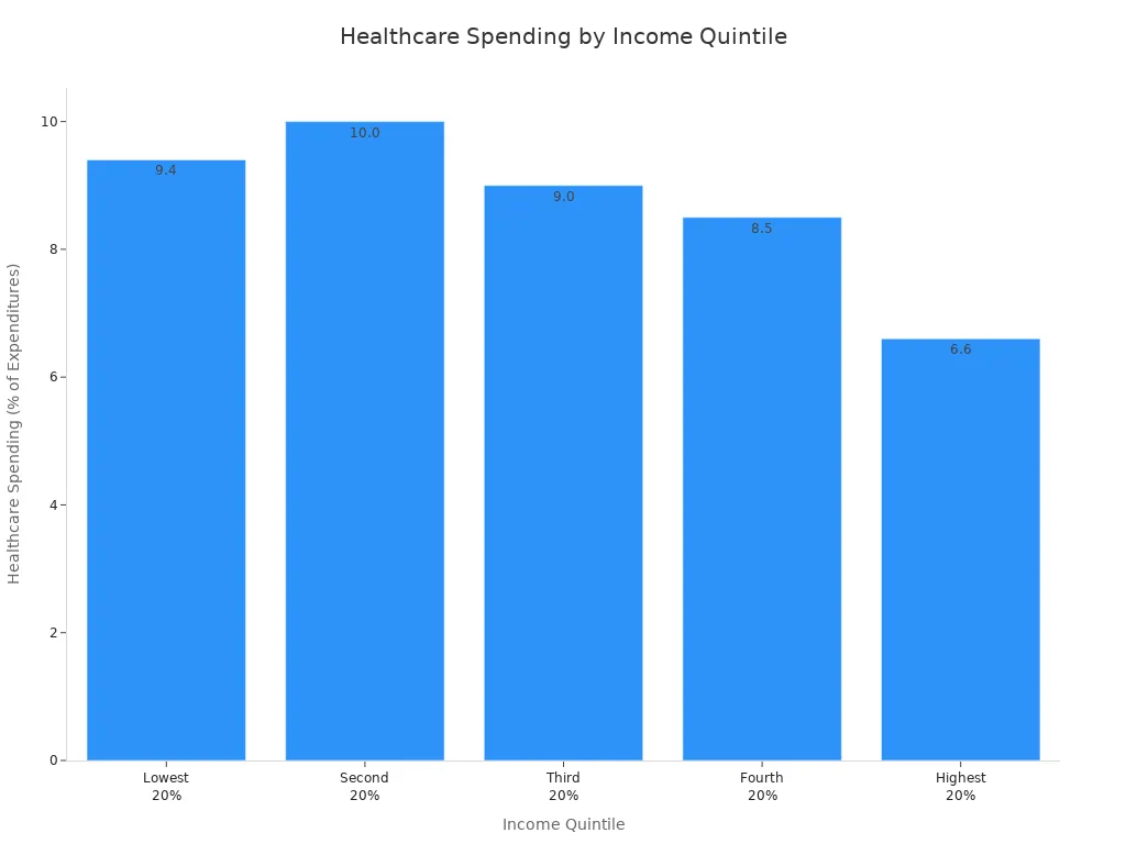Bar chart showing healthcare spending as a percentage of household expenditures across U.S. income quintiles