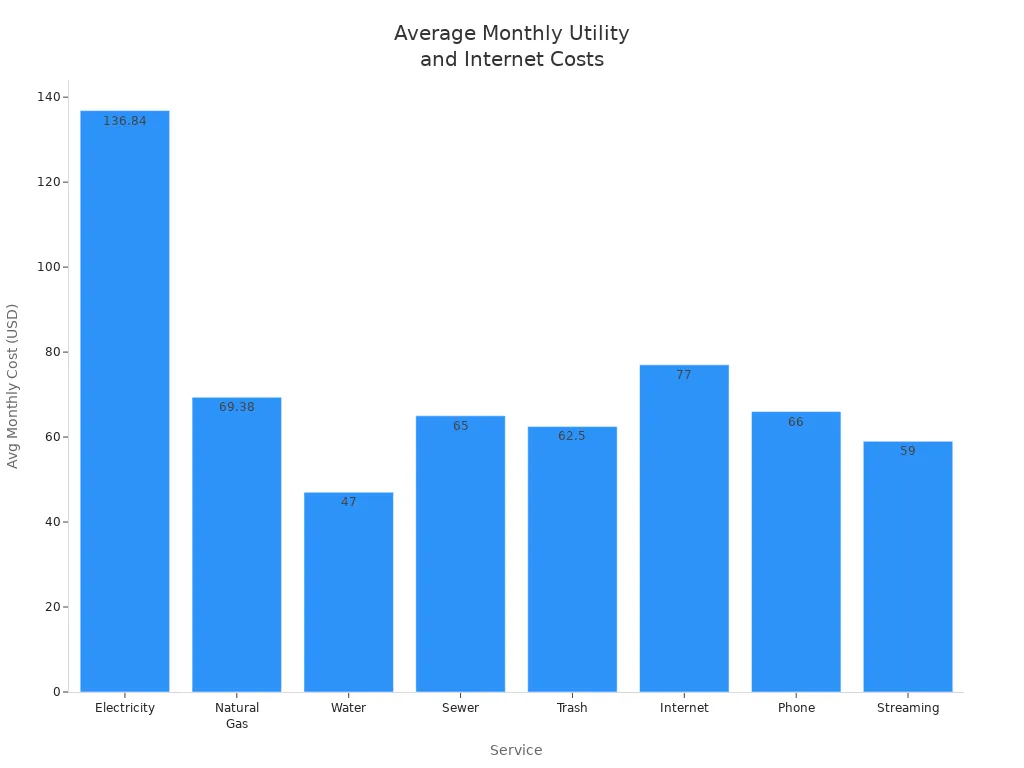 Bar chart comparing average monthly costs of utilities and internet services in the US