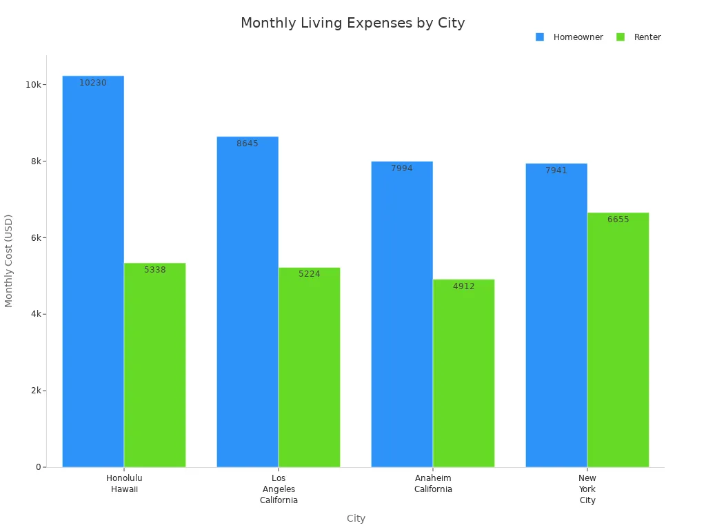Bar chart comparing monthly living expenses for homeowners and renters in Honolulu, Los Angeles, Anaheim, and New York City.