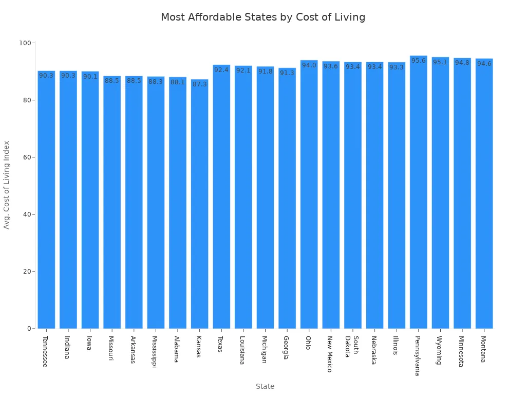 Bar chart comparing average cost of living index across the most affordable U.S. states