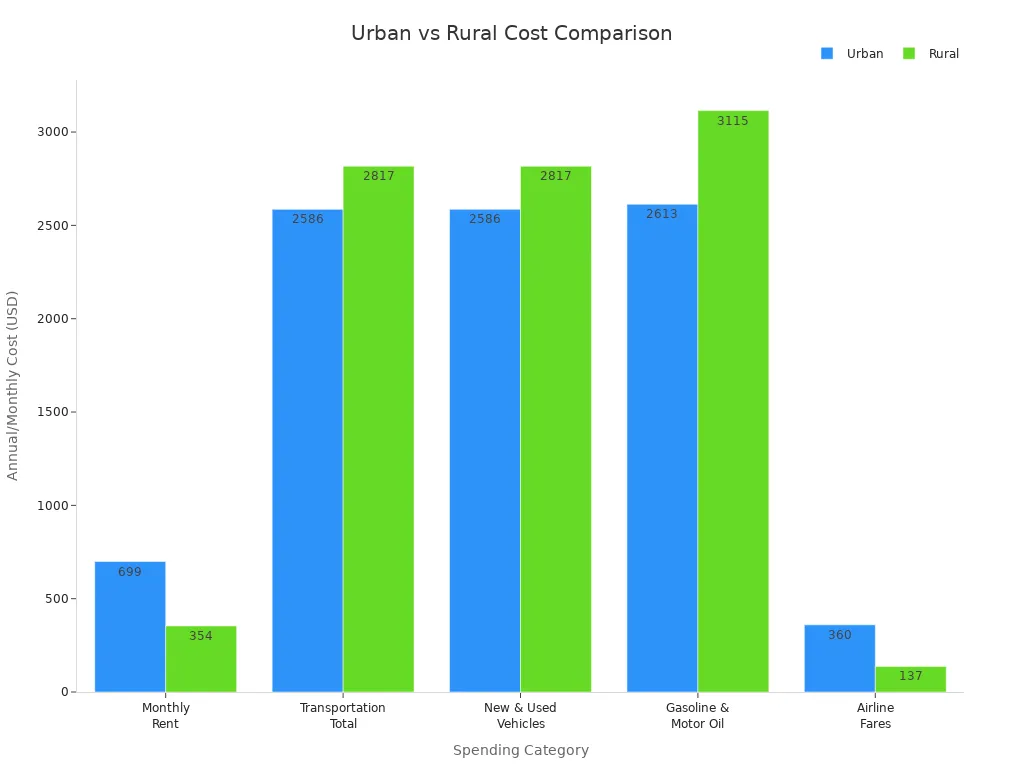 Bar chart comparing urban and rural costs for rent, transportation, vehicles, gasoline, and airline fares in the US