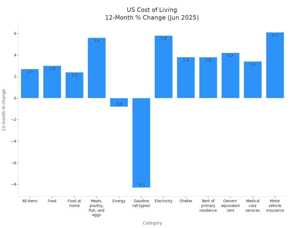 Bar chart showing 12-month percentage change in US cost of living categories for June 2025