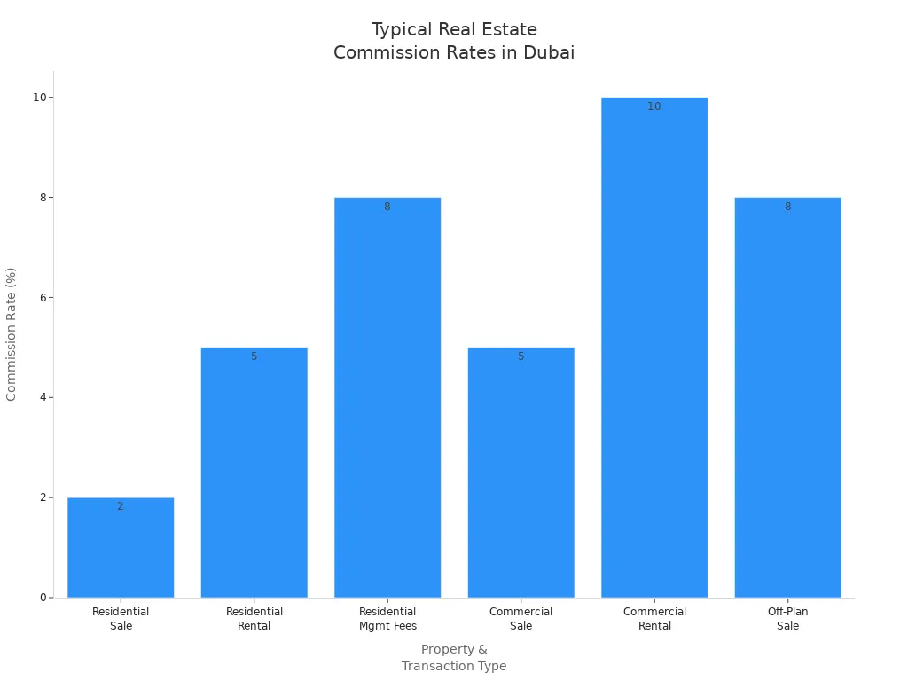 Bar chart showing typical commission rates for different property and transaction types in Dubai real estate