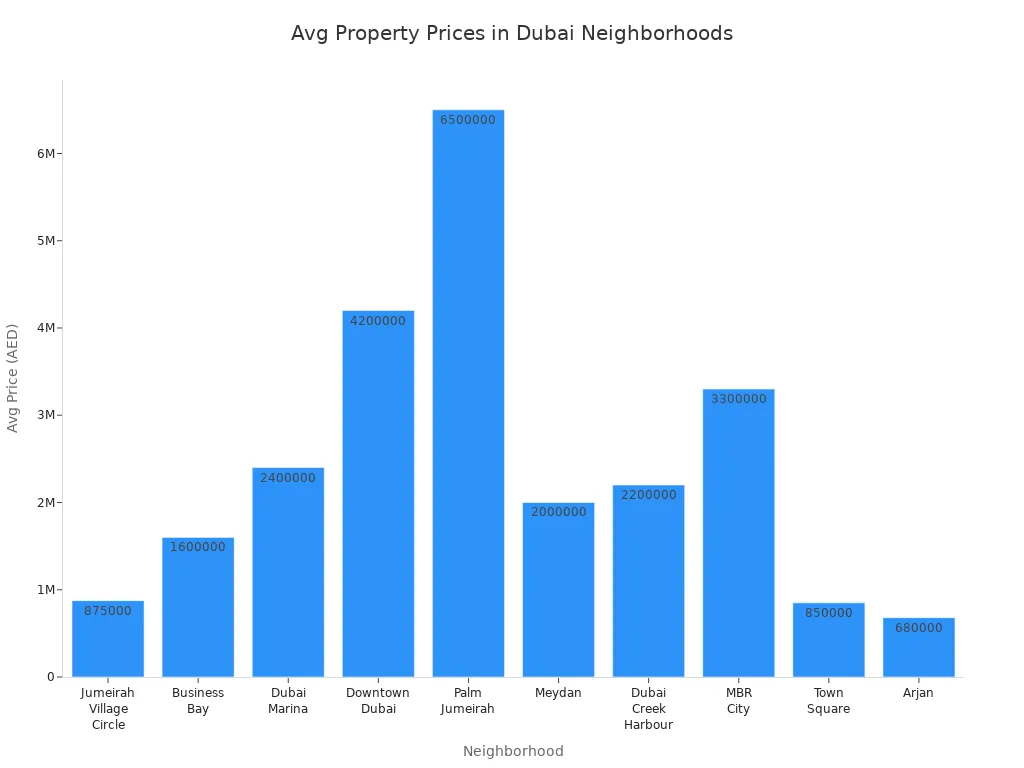 Bar chart comparing average residential property prices in major Dubai neighborhoods