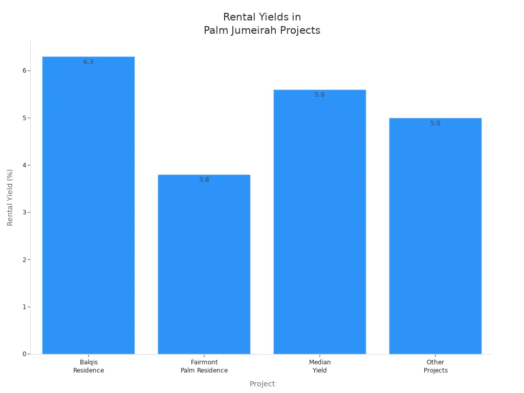Bar chart comparing rental yields for different Palm Jumeirah projects