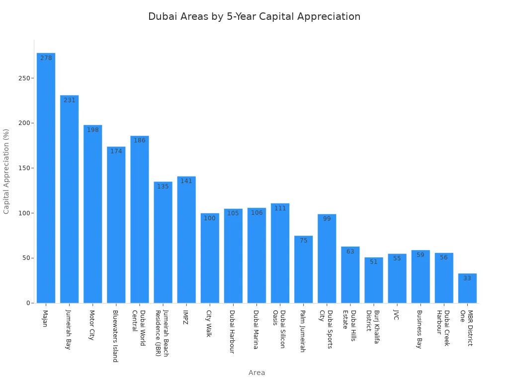Bar chart showing 5-year capital appreciation rates for Dubai property areas