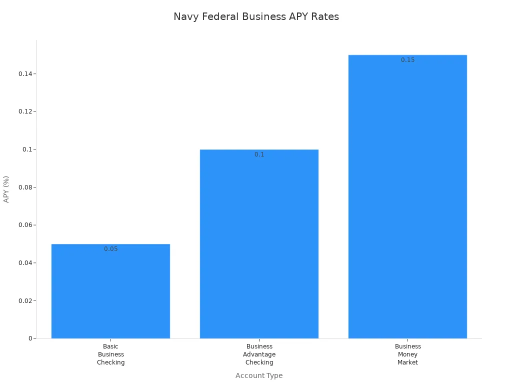 Bar chart comparing APY rates for Navy Federal business accounts