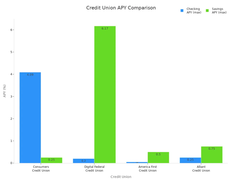 Bar chart comparing checking and savings APY at four top credit unions