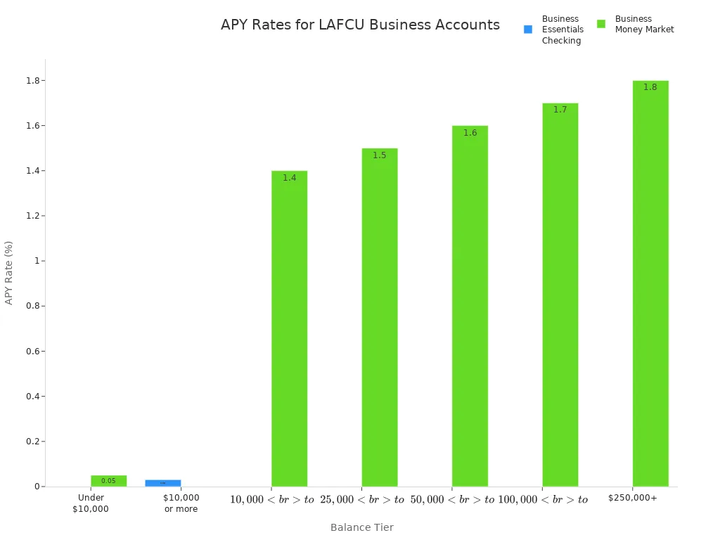 Bar chart comparing APY rates by balance tier for Los Angeles Federal Credit Union business accounts