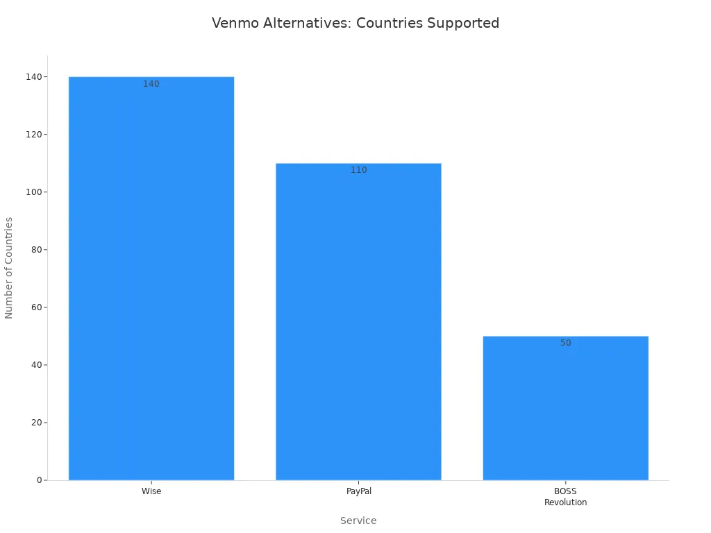 Bar chart comparing Wise, PayPal, and BOSS Revolution by number of countries supported