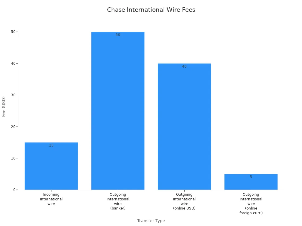 比较Chase银行国际电汇接收和发出转账费用的柱状图