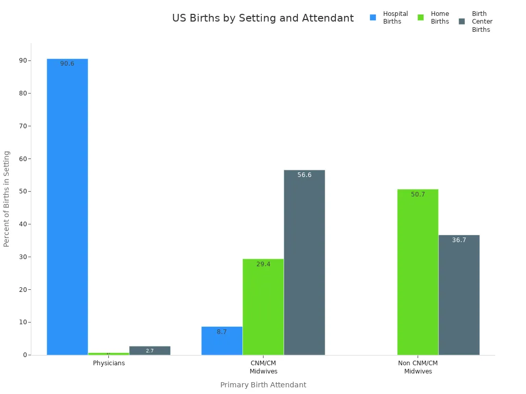 Bar chart comparing US hospital, home, and birth center births by attendant type